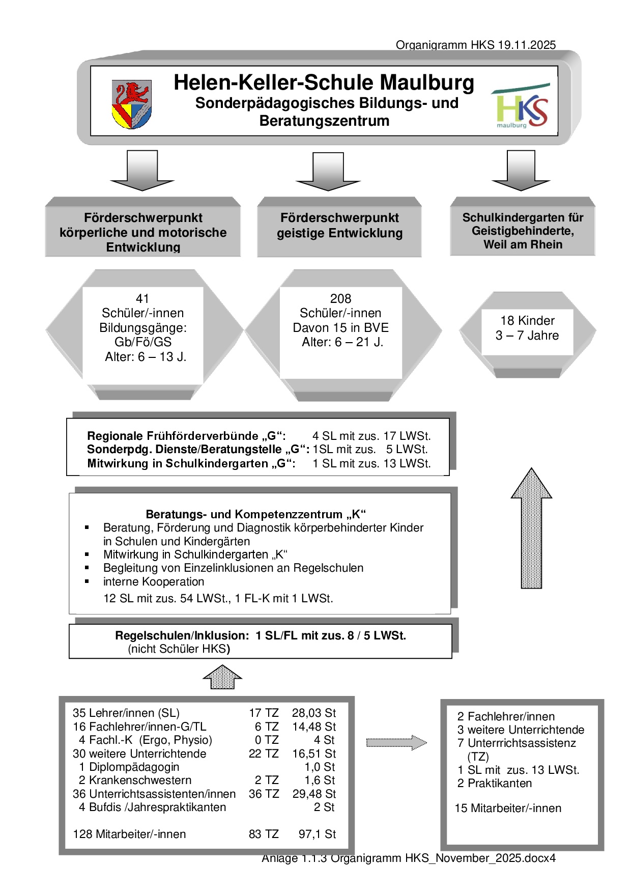 Anlage 1.1.3 Organigramm HKS November 2025